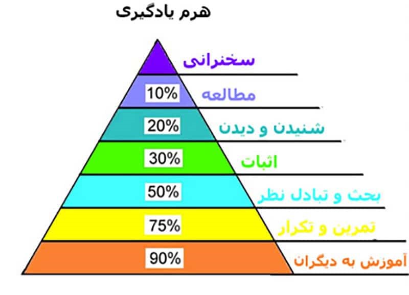 آموزش حرفه ای فروش و بازاریابی و تبلیغات