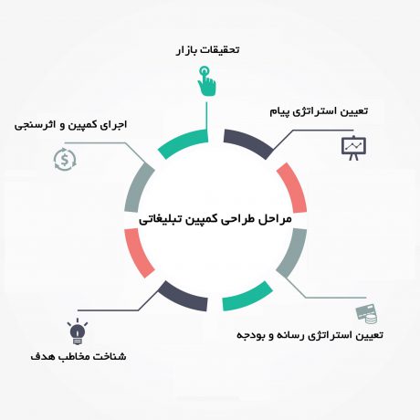 راه اندازی کمپین تبلیغاتی
